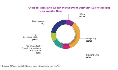 香港財富管理逆勢增長 2021年吸金超21000億的背后邏輯與未來展望