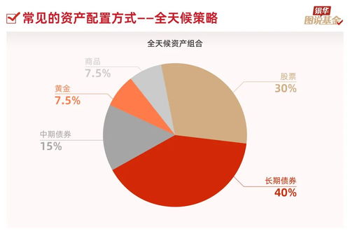 51張圖，走進資產配置與投資管理