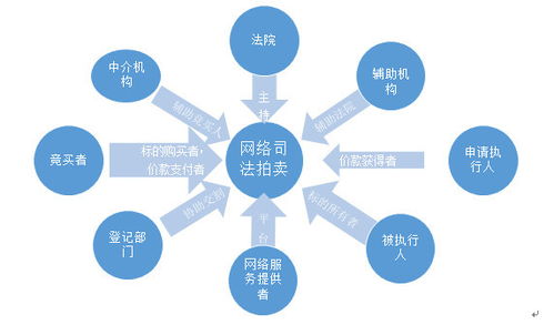 金融資產管理公司網絡司法拍賣業務四大風控要點