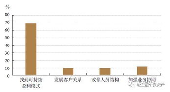 金融行業研究之 一口氣看懂不良資產行業 投資管理